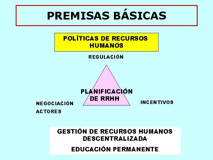 PREMISAS BÁSICAS POLÍTICAS DE RECURSOS HUMANOS REGULACIÓN NEGOCIACIÓN PLANIFICACIÓN DE RRHH INCENTIVOS ACTORES GESTIÓN