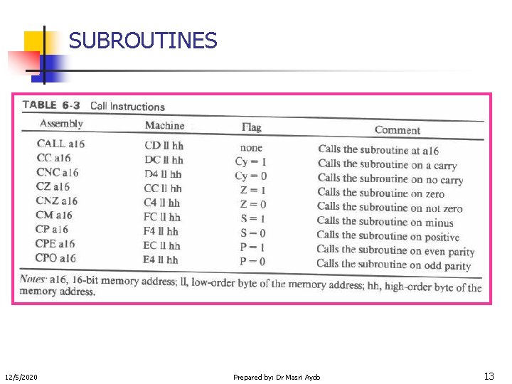 SUBROUTINES 12/5/2020 Prepared by: Dr Masri Ayob 13 