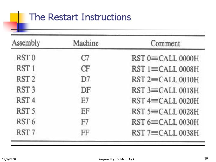 The Restart Instructions 12/5/2020 Prepared by: Dr Masri Ayob 18 