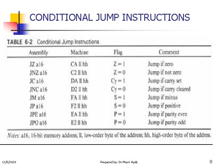 CONDITIONAL JUMP INSTRUCTIONS 12/5/2020 Prepared by: Dr Masri Ayob 8 