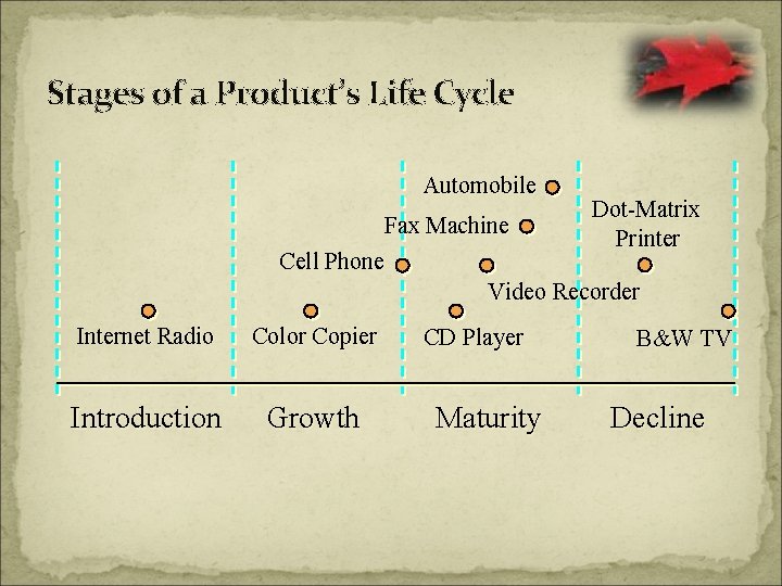 Stages of a Product’s Life Cycle Automobile Dot-Matrix Fax Machine Printer Cell Phone Video