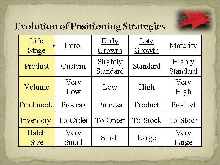 Evolution of Positioning Strategies Life Stage Intro. Product Custom Volume Very Low Prod mode