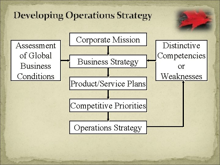 Developing Operations Strategy Assessment of Global Business Conditions Corporate Mission Business Strategy Product/Service Plans