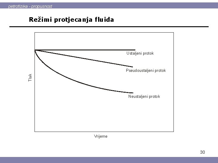 petrofizika - propusnost Režimi protjecanja fluida Ustaljeni protok Tlak Pseudoustaljeni protok Neustaljeni protok Vrijeme