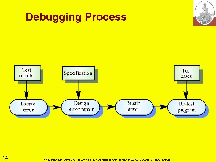 Debugging Process 14 Note content copyright © 2004 Ian Sommerville. NU-specific content copyright © Debugging Process 14 Note content copyright © 2004 Ian Sommerville. NU-specific content copyright ©
