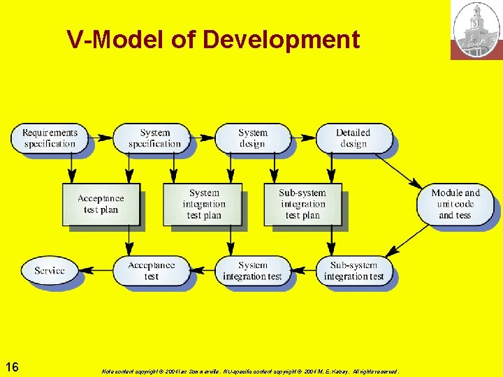 V-Model of Development 16 Note content copyright © 2004 Ian Sommerville. NU-specific content copyright V-Model of Development 16 Note content copyright © 2004 Ian Sommerville. NU-specific content copyright