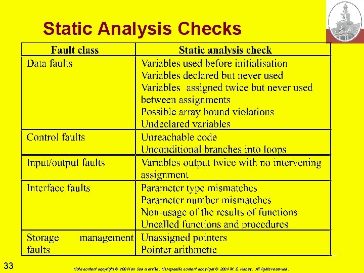 Static Analysis Checks 33 Note content copyright © 2004 Ian Sommerville. NU-specific content copyright Static Analysis Checks 33 Note content copyright © 2004 Ian Sommerville. NU-specific content copyright