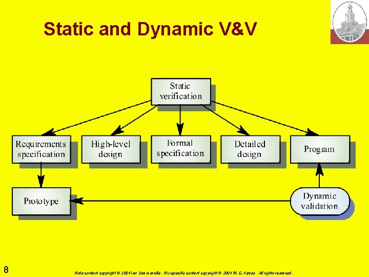 Static and Dynamic V&V 8 Note content copyright © 2004 Ian Sommerville. NU-specific content Static and Dynamic V&V 8 Note content copyright © 2004 Ian Sommerville. NU-specific content