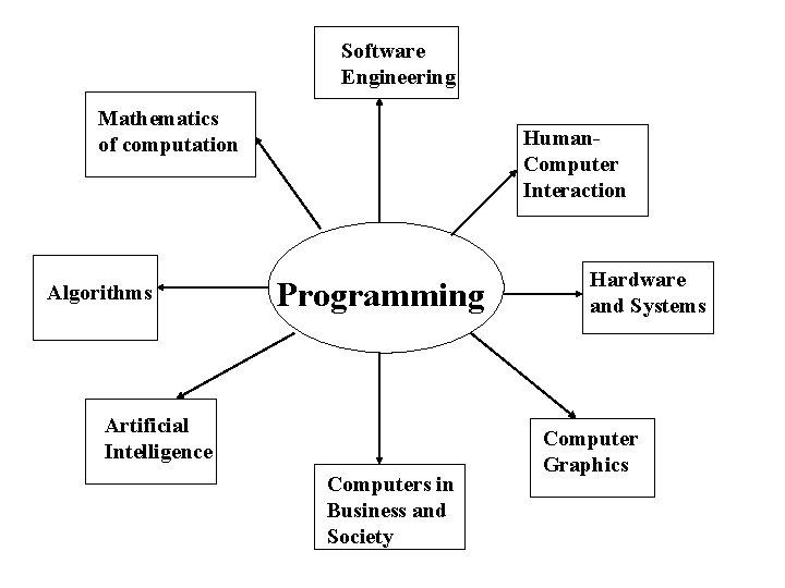 Software Engineering Mathematics of computation Algorithms Human. Computer Interaction Programming Artificial Intelligence Computers in
