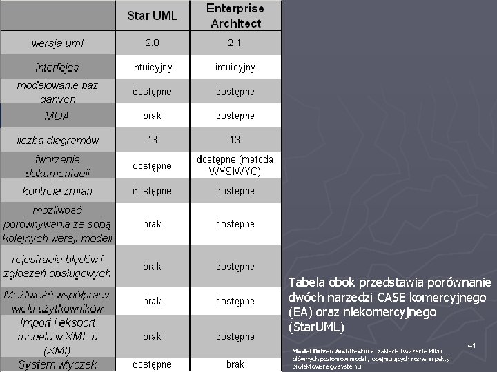 Tabela obok przedstawia porównanie dwóch narzędzi CASE komercyjnego (EA) oraz niekomercyjnego (Star. UML) Model
