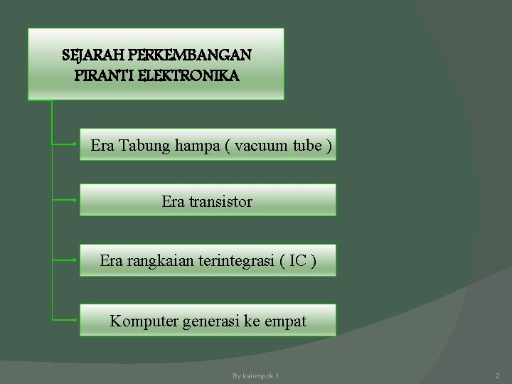 SEJARAH PERKEMBANGAN PIRANTI ELEKTRONIKA Era Tabung hampa ( vacuum tube ) Era transistor Era