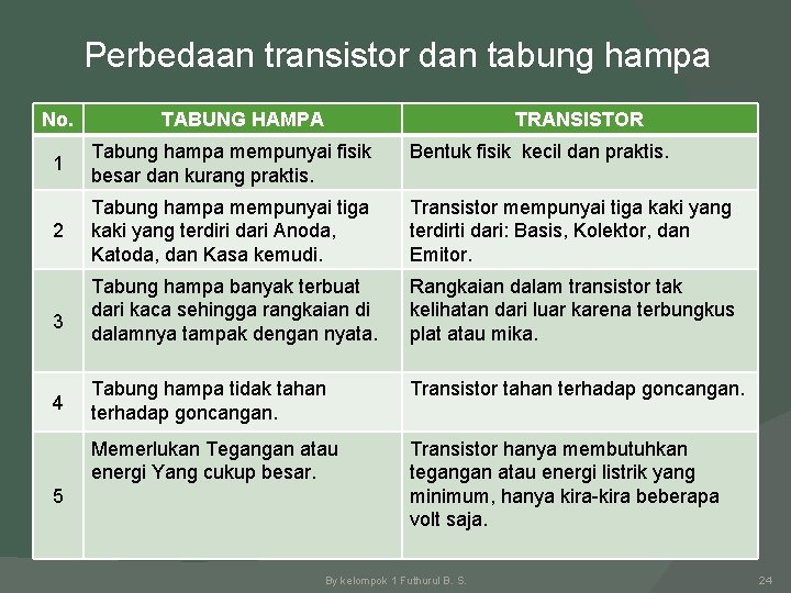 Perbedaan transistor dan tabung hampa No. TABUNG HAMPA TRANSISTOR 1 Tabung hampa mempunyai fisik