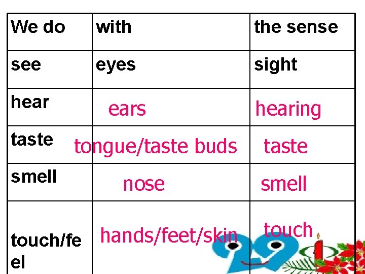 We do with the sense see eyes sight hear taste smell ears tongue/taste buds We do with the sense see eyes sight hear taste smell ears tongue/taste buds