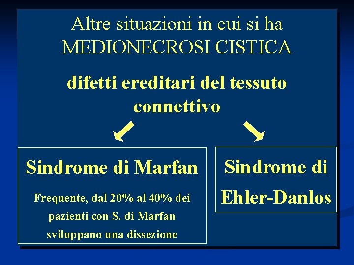 Altre situazioni in cui si ha MEDIONECROSI CISTICA difetti ereditari del tessuto connettivo Sindrome