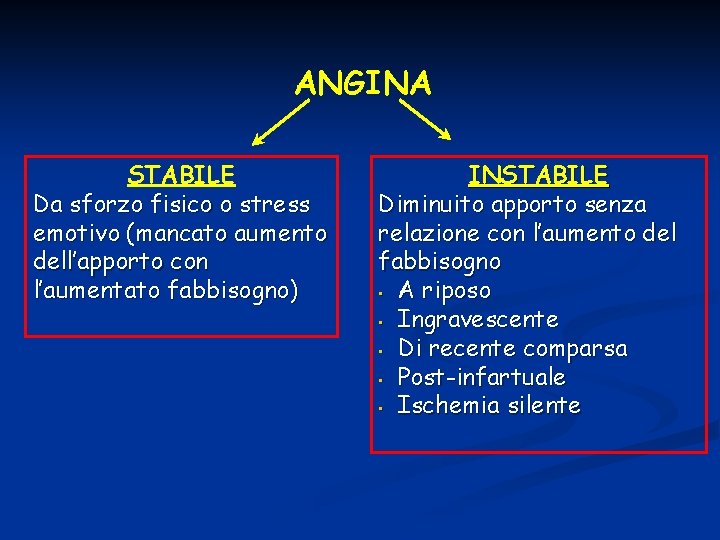 ANGINA STABILE Da sforzo fisico o stress emotivo (mancato aumento dell’apporto con l’aumentato fabbisogno)