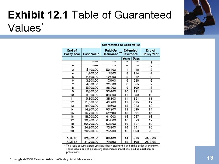 Exhibit 12. 1 Table of Guaranteed Values* Copyright © 2008 Pearson Addison-Wesley. All rights