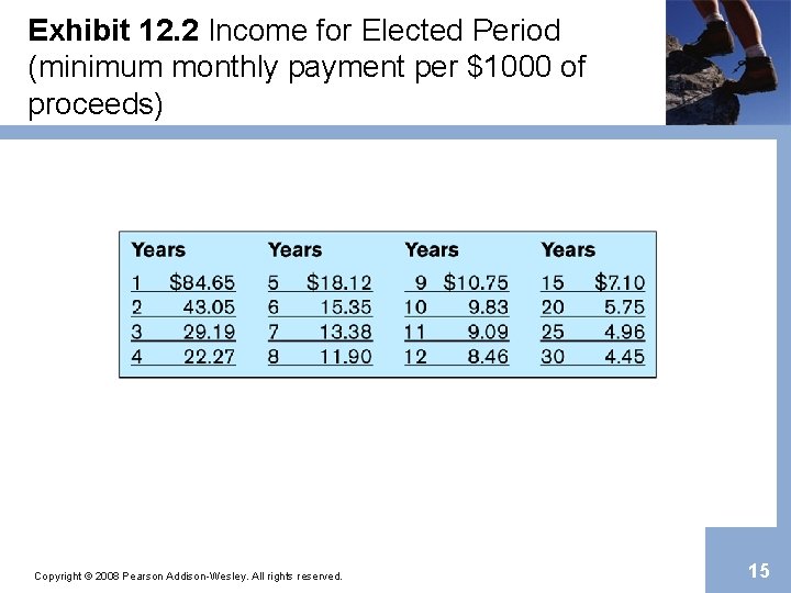Exhibit 12. 2 Income for Elected Period (minimum monthly payment per $1000 of proceeds)