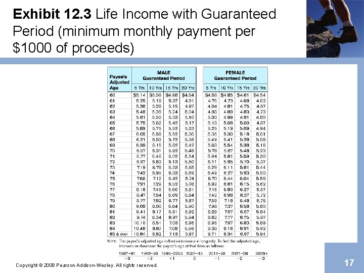 Exhibit 12. 3 Life Income with Guaranteed Period (minimum monthly payment per $1000 of