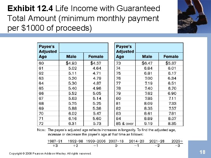 Exhibit 12. 4 Life Income with Guaranteed Total Amount (minimum monthly payment per $1000
