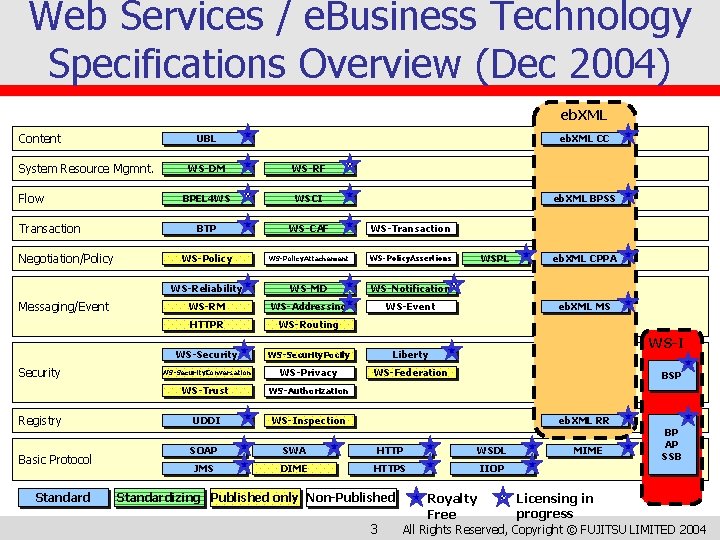 Web Services / e. Business Technology Specifications Overview (Dec 2004) eb. XML Content UBL