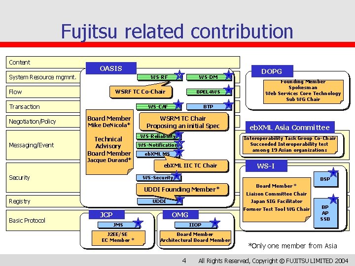 Fujitsu related contribution Content OASIS System Resource mgmnt. WS-RF WS-DM WSRF TC Co-Chair Flow