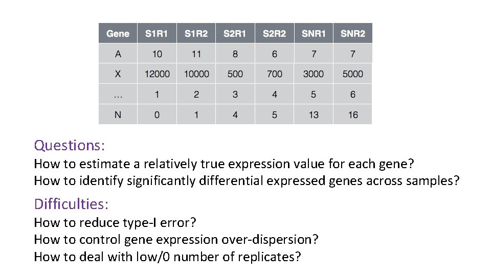 Questions: How to estimate a relatively true expression value for each gene? How to
