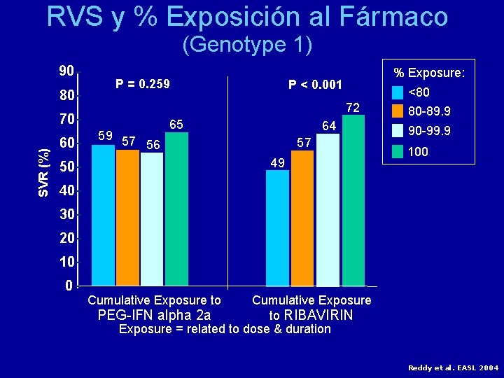 RVS y % Exposición al Fármaco (Genotype 1) 90 80 P = 0. 259