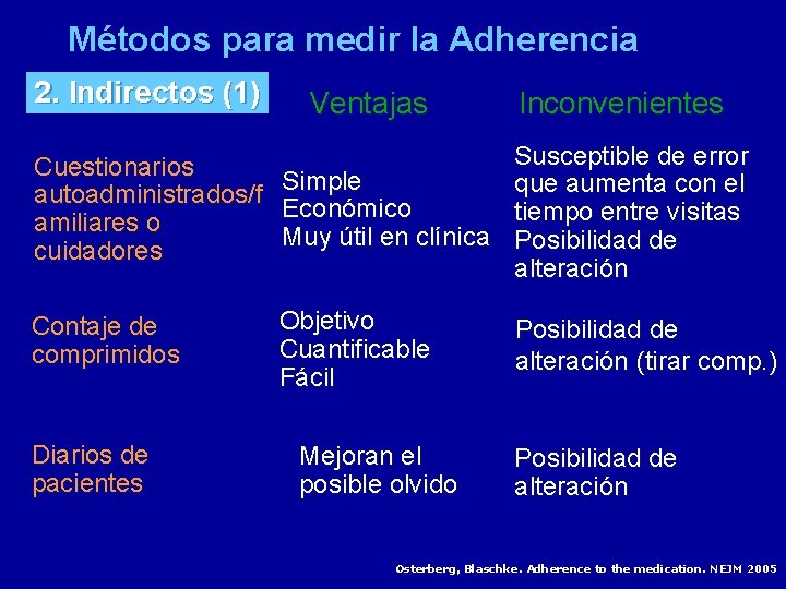 Métodos para medir la Adherencia 2. Indirectos (1) Ventajas Inconvenientes Cuestionarios autoadministrados/f amiliares o