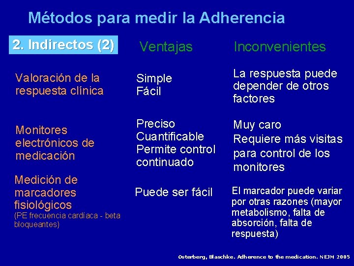 Métodos para medir la Adherencia 2. Indirectos (2) Ventajas Inconvenientes Valoración de la respuesta