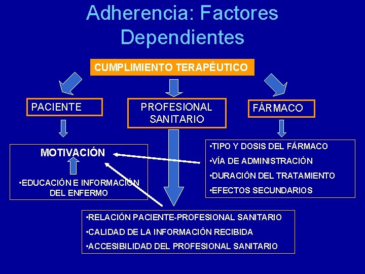 Adherencia: Factores Dependientes CUMPLIMIENTO TERAPÉUTICO PACIENTE PROFESIONAL SANITARIO MOTIVACIÓN • EDUCACIÓN E INFORMACIÓN DEL