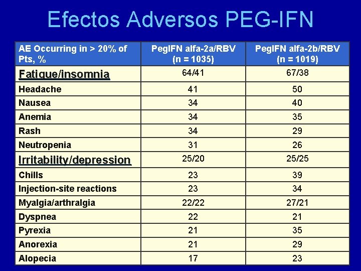 Efectos Adversos PEG-IFN AE Occurring in > 20% of Pts, % Peg. IFN alfa-2