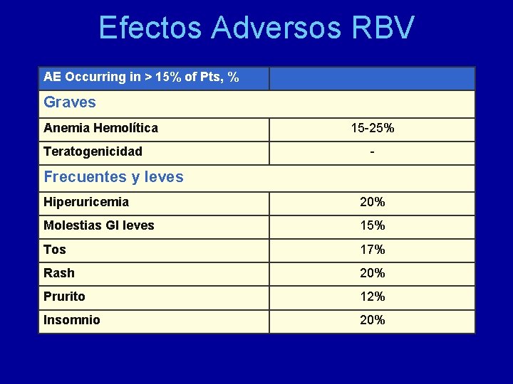 Efectos Adversos RBV AE Occurring in > 15% of Pts, % Graves Anemia Hemolítica