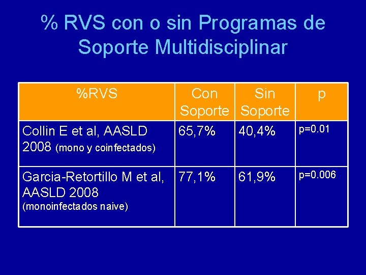 % RVS con o sin Programas de Soporte Multidisciplinar %RVS Con Sin Soporte p