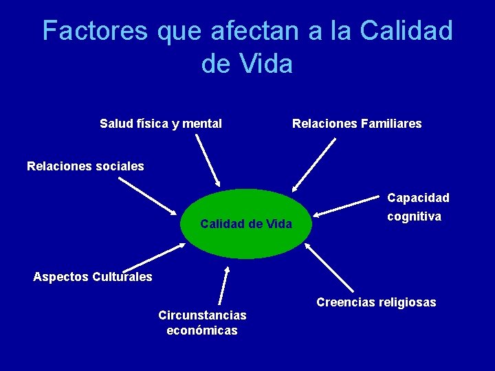 Factores que afectan a la Calidad de Vida Salud física y mental Relaciones Familiares