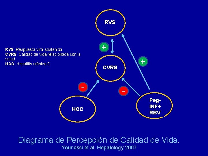 RVS + RVS: Respuesta viral sostenida CVRS: Calidad de vida relacionada con la salud