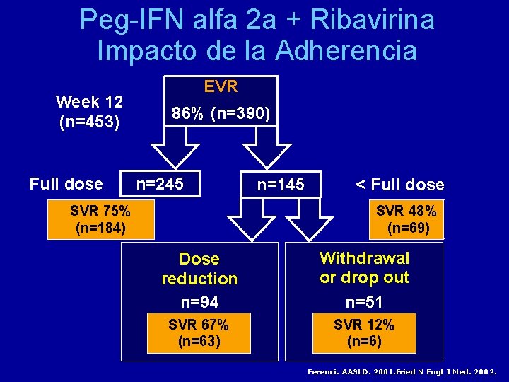 Peg-IFN alfa 2 a + Ribavirina Impacto de la Adherencia Week 12 (n=453) Full