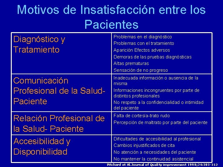 Motivos de Insatisfacción entre los Pacientes Diagnóstico y Tratamiento Problemas en el diagnóstico Problemas