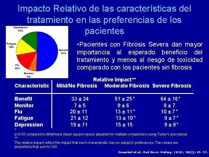 Impacto Relativo de las características del tratamiento en las preferencias de los pacientes •