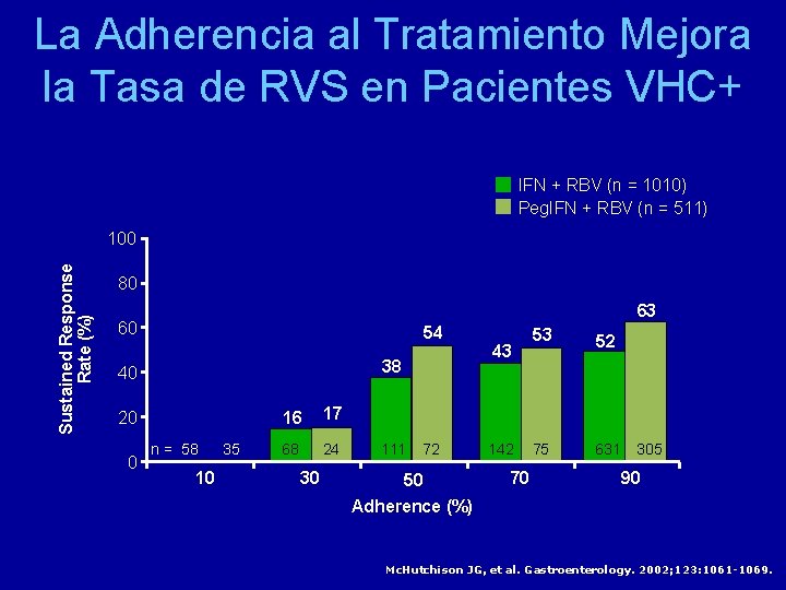 La Adherencia al Tratamiento Mejora la Tasa de RVS en Pacientes VHC+ IFN +