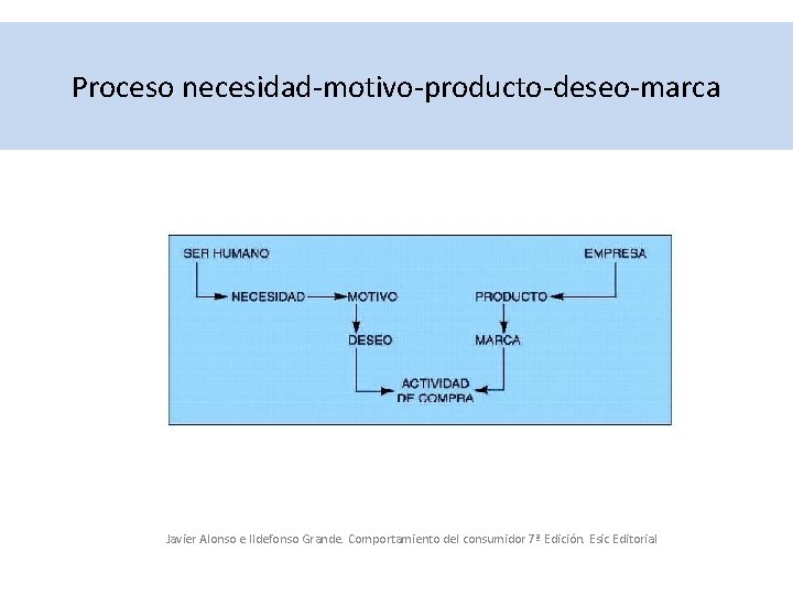 Proceso necesidad-motivo-producto-deseo-marca Javier Alonso e Ildefonso Grande. Comportamiento del consumidor 7ª Edición. Esic Editorial