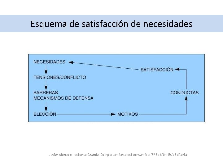 Esquema de satisfacción de necesidades Javier Alonso e Ildefonso Grande. Comportamiento del consumidor 7ª