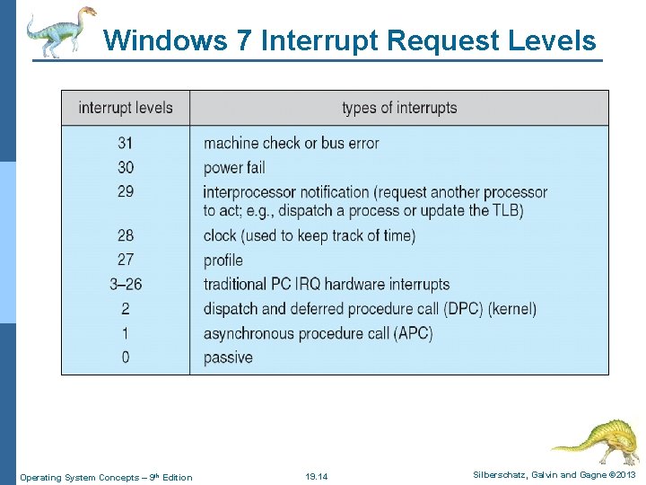 Windows 7 Interrupt Request Levels Operating System Concepts – 9 th Edition 19. 14