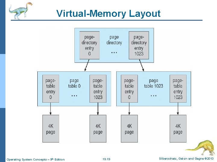 Virtual-Memory Layout Operating System Concepts – 9 th Edition 19. 19 Silberschatz, Galvin and