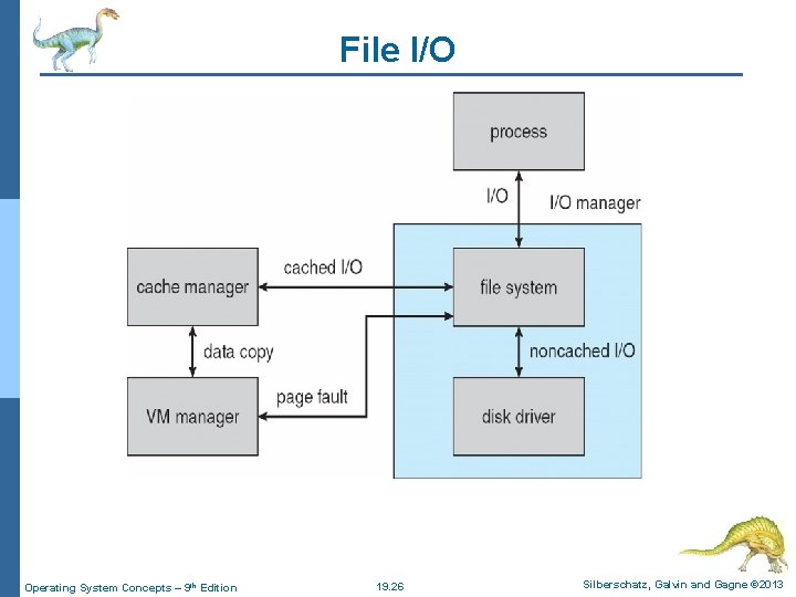 File I/O Operating System Concepts – 9 th Edition 19. 26 Silberschatz, Galvin and