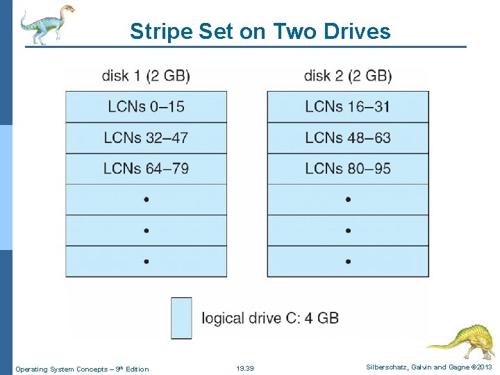 Stripe Set on Two Drives Operating System Concepts – 9 th Edition 19. 39