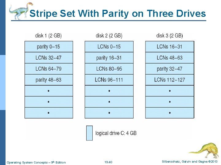 Stripe Set With Parity on Three Drives Operating System Concepts – 9 th Edition