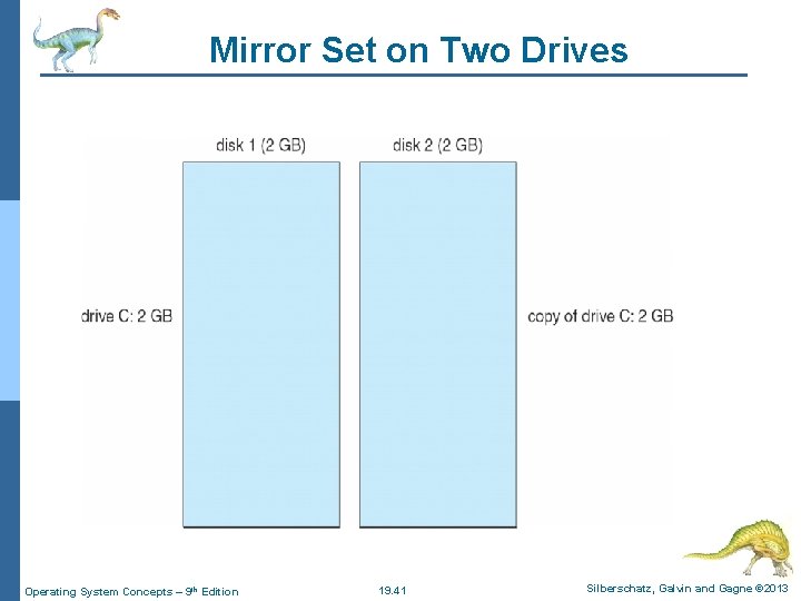 Mirror Set on Two Drives Operating System Concepts – 9 th Edition 19. 41