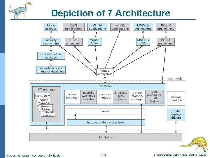 Depiction of 7 Architecture Operating System Concepts – 9 th Edition 19. 9 Silberschatz,