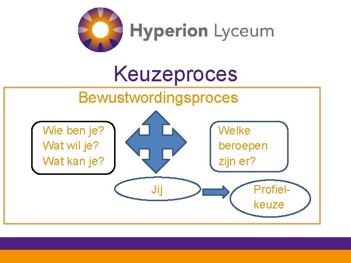 Keuzeproces Bewustwordingsproces Wie ben je? Wat wil je? Wat kan je? Welke beroepen zijn