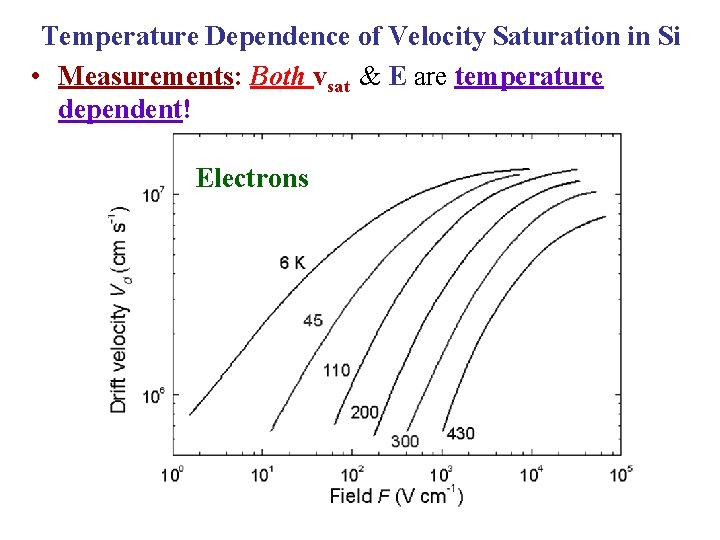 Temperature Dependence of Velocity Saturation in Si • Measurements: Both vsat & E are